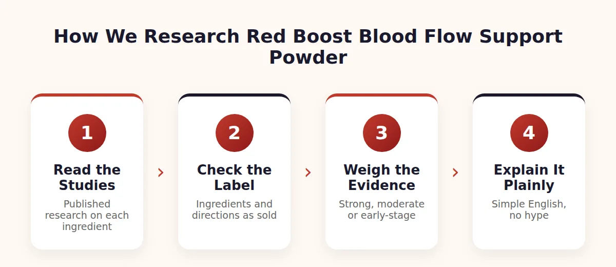 How we research Red Boost Blood Flow Support Powder — four-step process